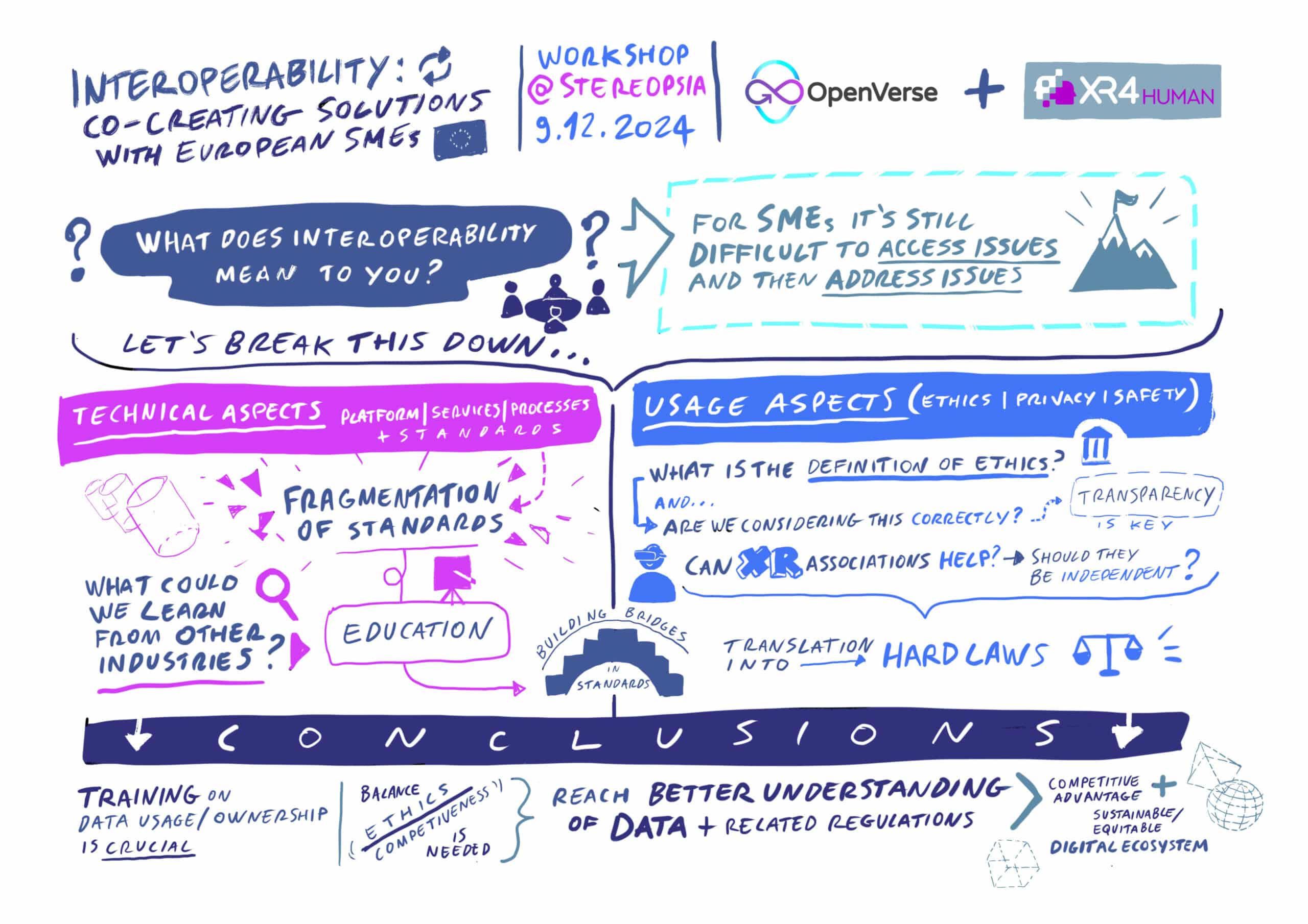 Graphic recording of the "Interoperability: Co-creating Solutions with European SMEs" workshop
