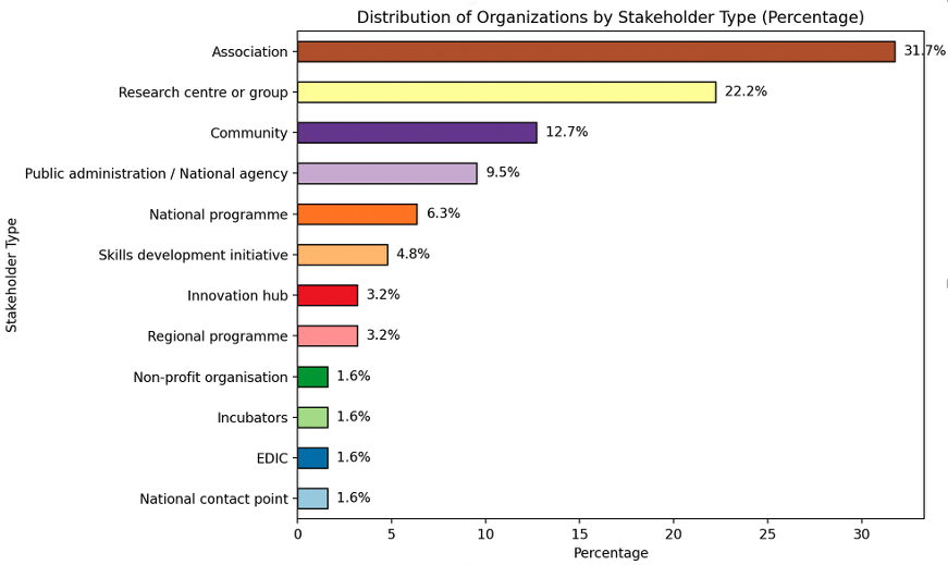 Engagement across Europe diagram - by stakeholders