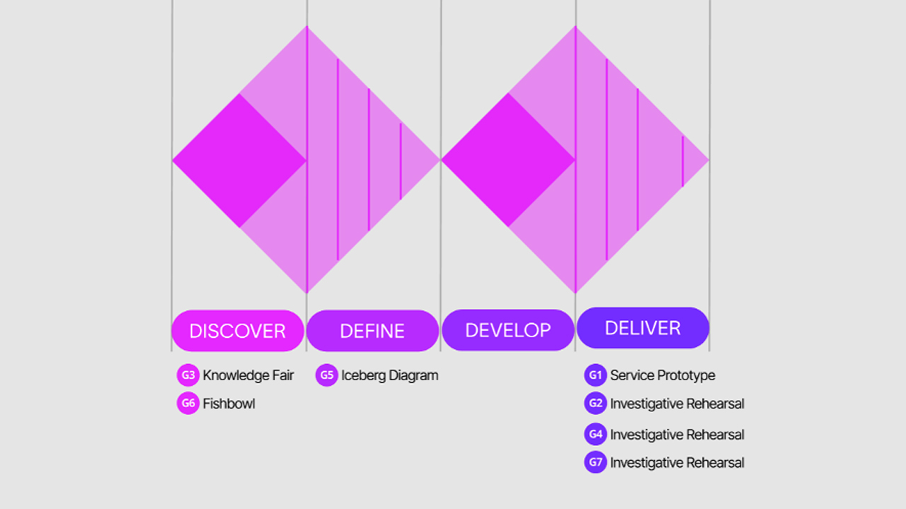 Tool distribution per DD phase