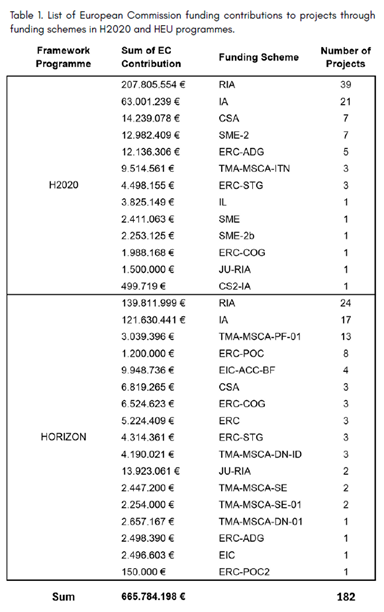 Funding table