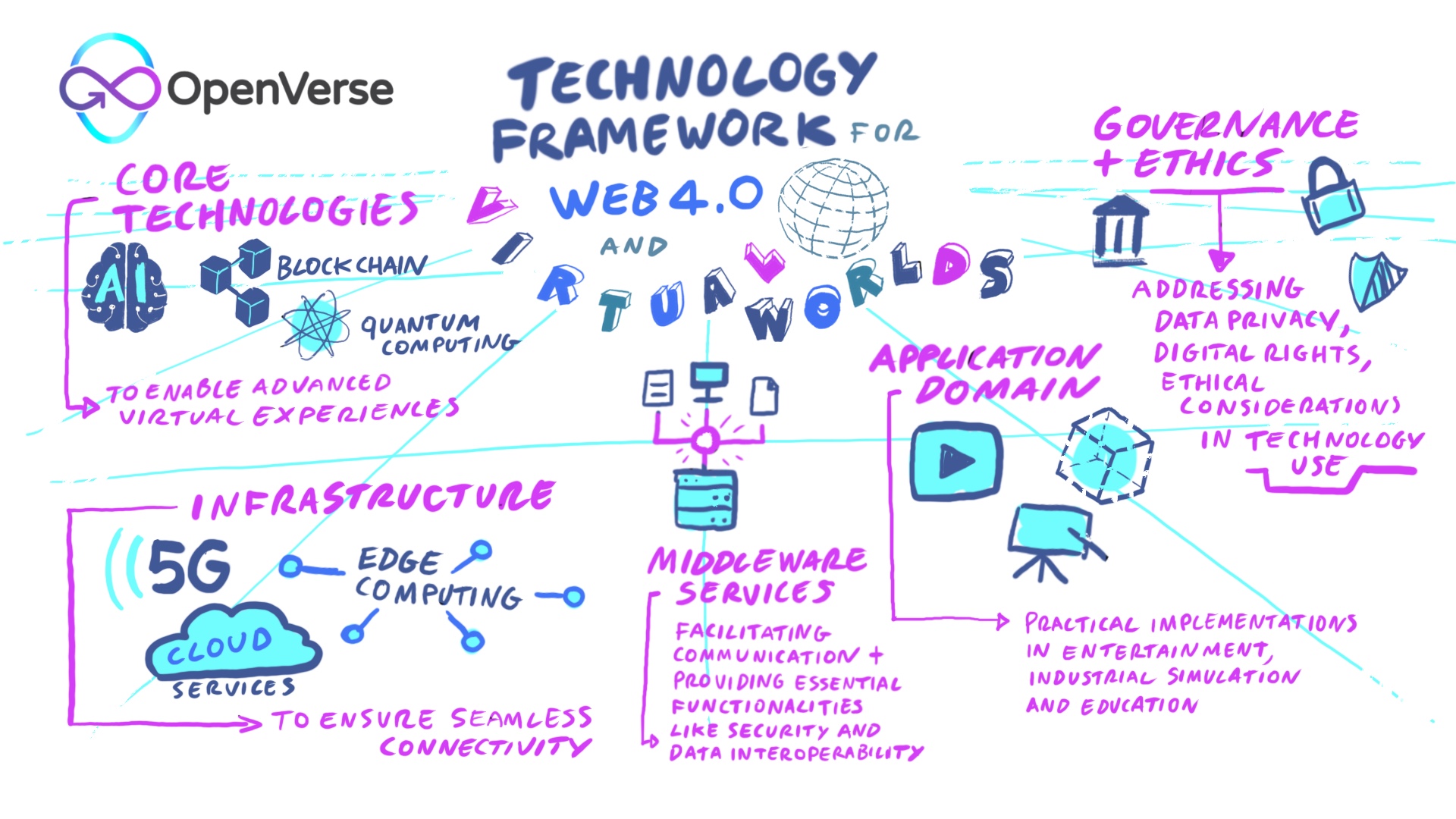 OPENVERSE Technology Framework for Web 4.0 & Virtual Worlds