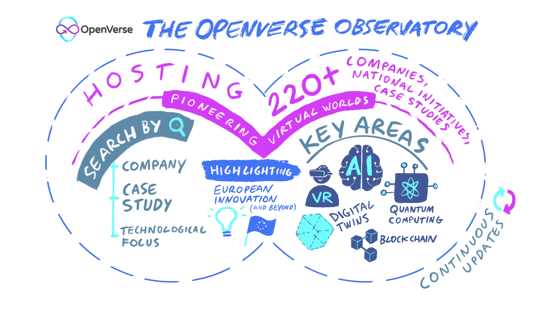 A visual breakdown of the OPENVERSE Observatory