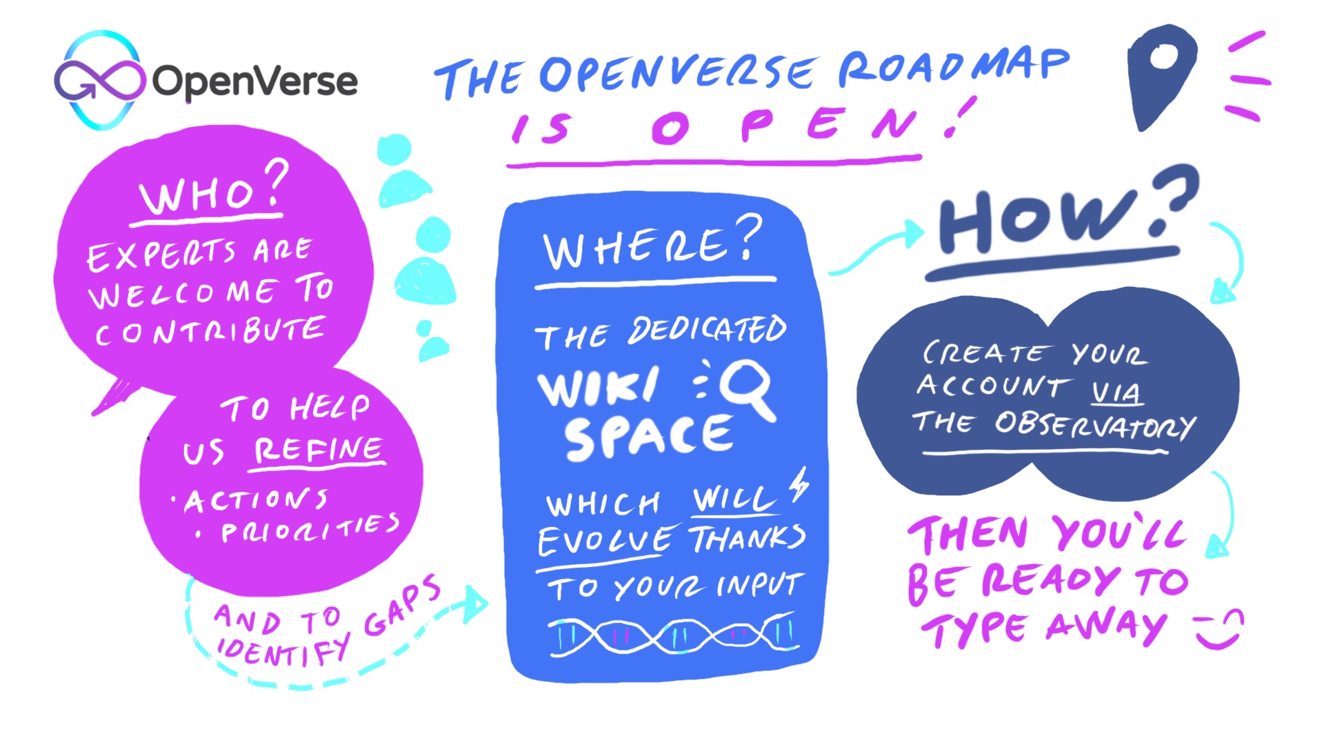 The OPENVERSE Roadmap in a nutshell
