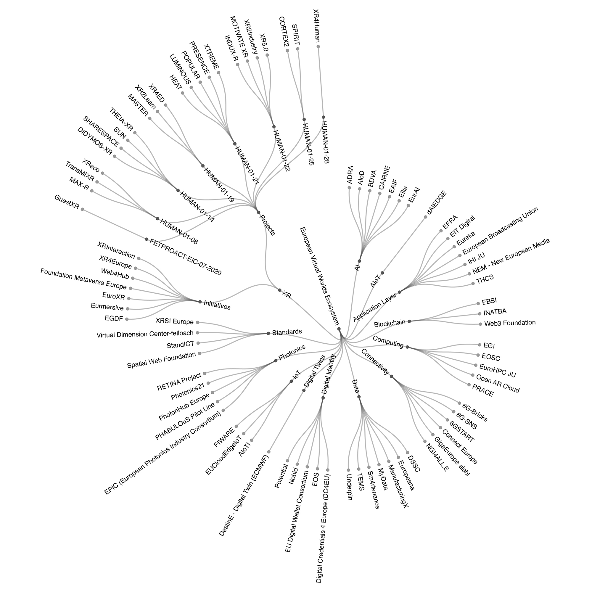 Circle-packing visualisation of EU initiatives